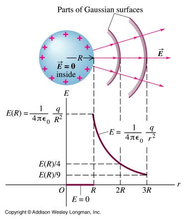 Sphere Charge - Electric Field Of Distributed Charges