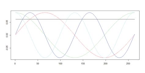 The Fourier basis functions for time-varying betas | Download ...