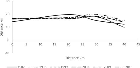 Thalweg channel migration in the study reach 1987-2015. | Download ...