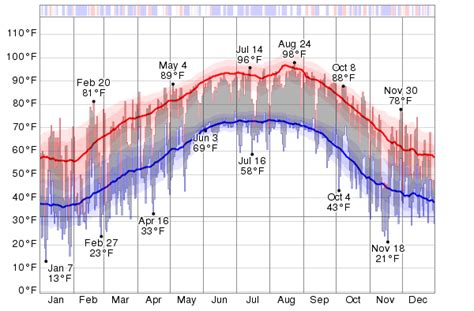 Historical Weather For The Last Twelve Months in Bastrop, Louisiana, USA - WeatherSpark