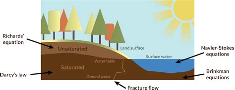 Which Porous Media and Subsurface Flow Interface Should I Use? | COMSOL Blog