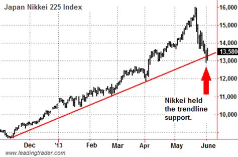 Japan Stock Market | How to Trade the Next Move in Japanese Stocks ...