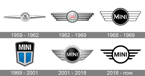 Mini Logo Meaning and History [Mini symbol]