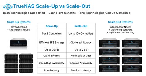 TrueNAS Scale Vs TrueNAS Core: Which Free Platform Is Right, 55% OFF