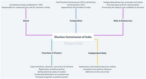 Election Commission of India | TinkerChild