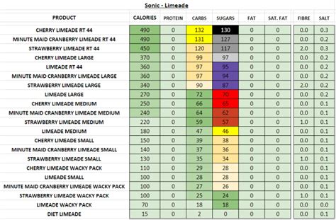 Sonic - Nutrition Information and Calories (Full Menu)