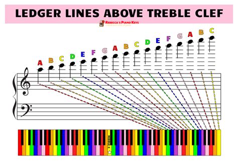 Ledger Lines in Music: How to Read and Play Ledger Line Notes for Piano | Rebecca's Piano Keys