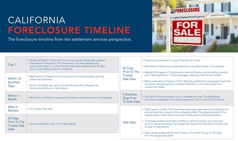 California Foreclosure Timeline | Mt. Helix Lifestyles Real Estate ...