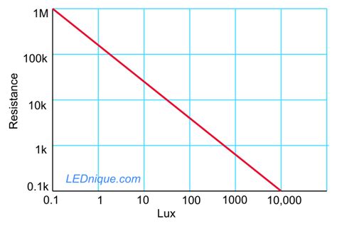 Light dependent resistor (LDR) | LEDnique