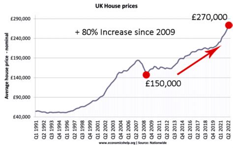 UK Housing Market in 2023 - Economics Help