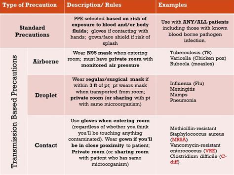 Standard and Transmission Based Precautions - Summary