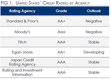 Fitch Reaffirms U.S. AAA Rating | Committee for a Responsible Federal ...