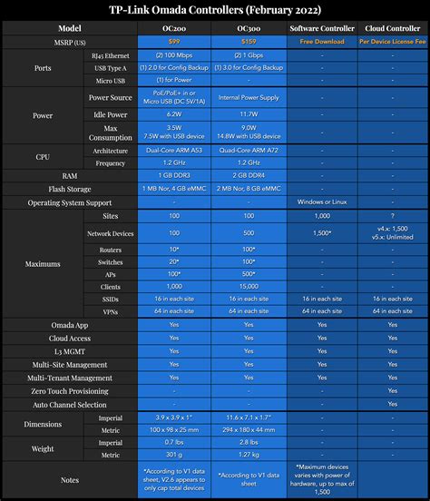 TP-Link Omada Comparison Charts (February 2022) : r/HomeNetworking