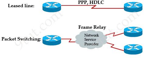 CCNA Training » WAN Tutorial