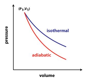 homework and exercises - Work done in isothermal vs adiabatic process ...