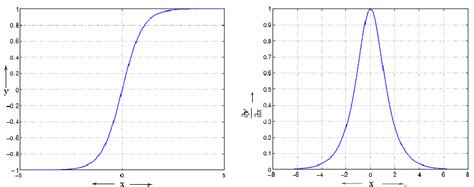 (a) y=tanh(x) (b) Derivative of y | Download Scientific Diagram