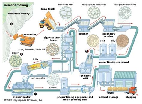 Cement Manufacturing Process - Civil Engineering Forum