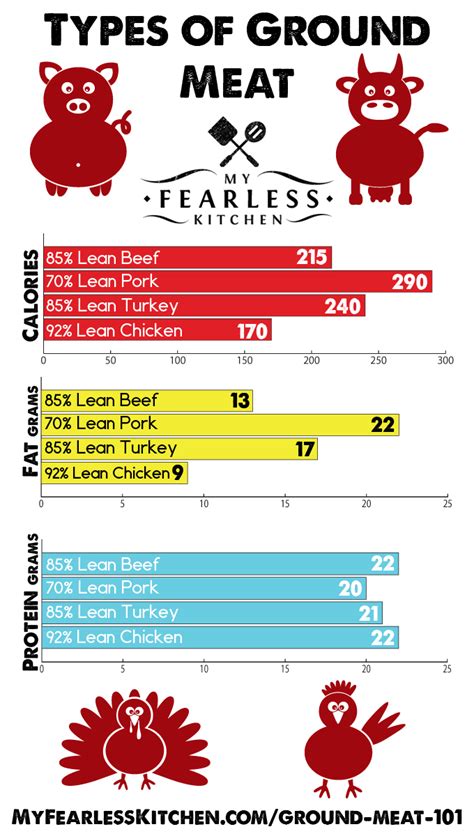 Types of Ground Meat - My Fearless Kitchen