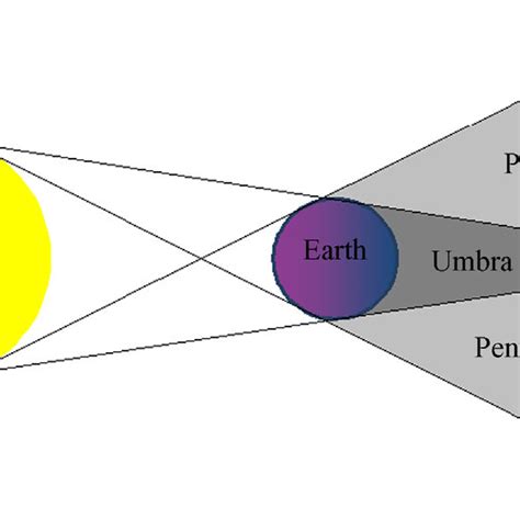 Earth's umbra and penumbra geometry. | Download Scientific Diagram