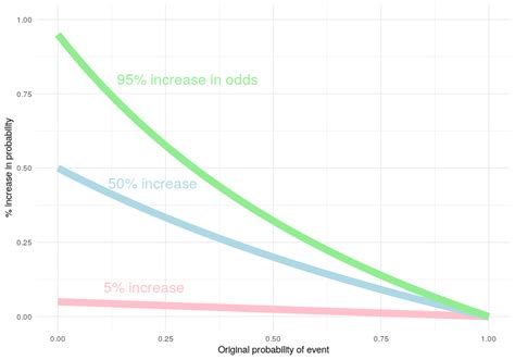 Odds != Probability. So many people think they are the same… | by Keith ...