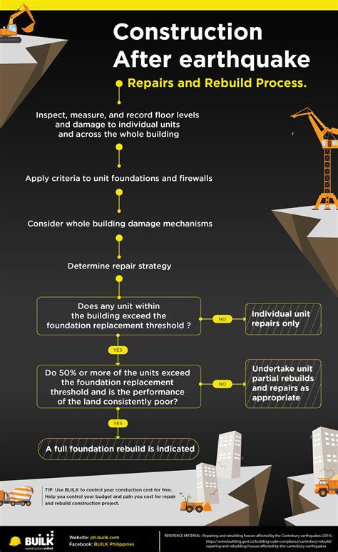 Construction after earthquake - BUILK Philippines