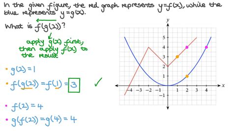 Composite Functions