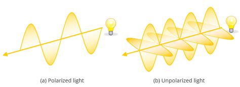 Laser beam polarization. All you need to know about laser radiation ...