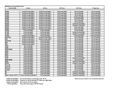 NIKKOR Lens Compatibility Chart | Autofocus | Optics | Free 30-day Trial | Scribd