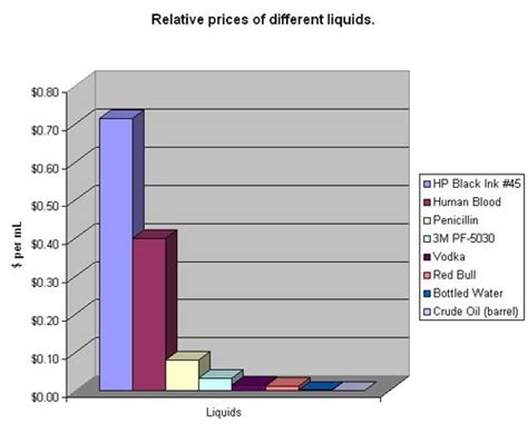 Graph of the day: What is the most expensive liquid on the planet? - Chris Blattman