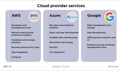 AWS vs Google Cloud vs Azure: Detailed Cloud Comparison