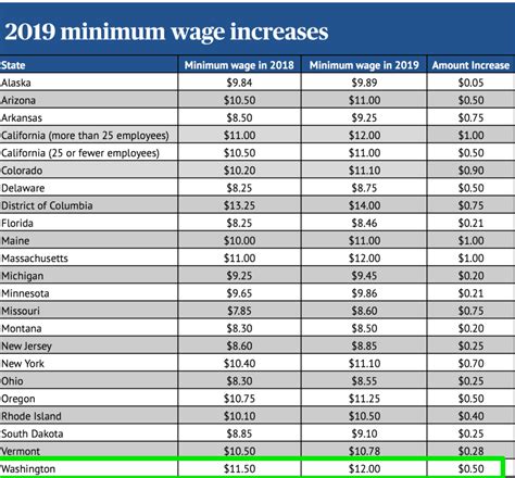 At $16.09, SeaTac (city of) has nation's highest minimum wage; Washington statewide minimum ...