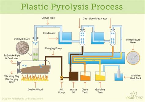 Pyrolysis - OffGridEnclave.com