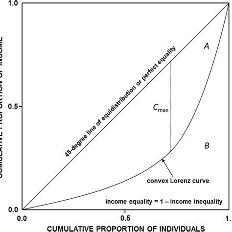 The Lorenz curve as a graphical representation of patch dominance: the ...