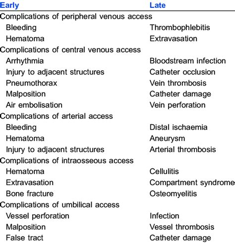 Common complications of vascular access | Download Scientific Diagram