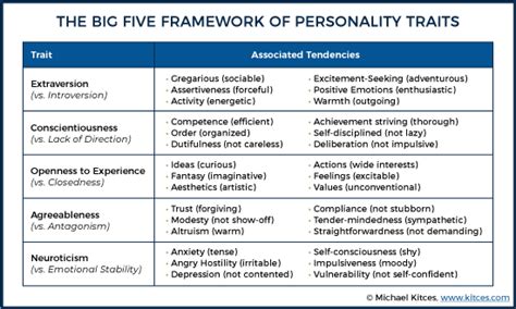 The Big Five Personality Traits Of (Successful) Financial Planners