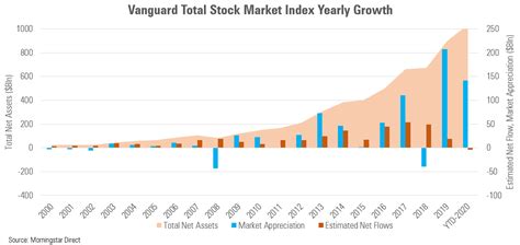 Vanguard Total Stock Market Index Hits the Trillion Dollar Milestone | Morningstar