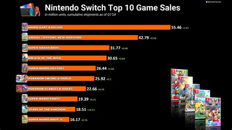 Mario game sales jump after Super Mario Bros film success