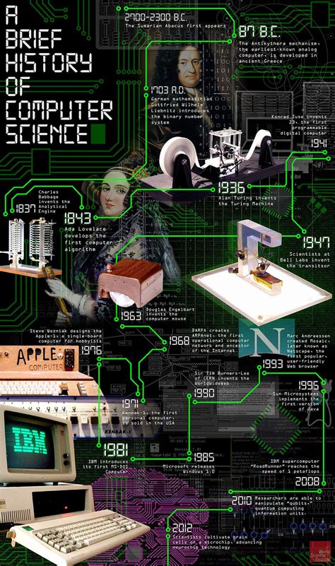 A Brief History of Computer Science | Computer history, Computer ...