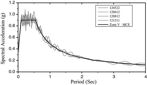 Compatible response spectra for four earthquakes | Download Scientific Diagram