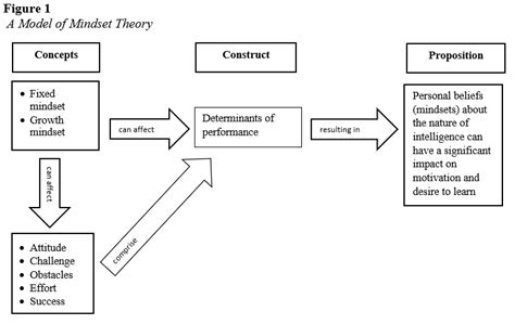 Mindset Theory – Theoretical Models for Teaching and Research