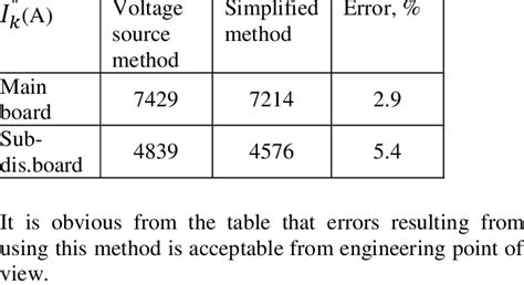 Results of short circuit current calculations | Download Table