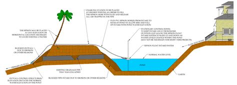 How To Build A Siphon Pipe Spillway For A Pond - Encycloall