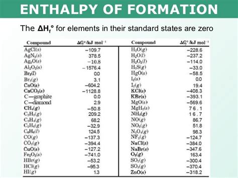 Tang 03 enthalpy of formation and combustion