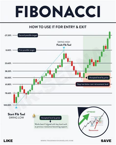 Fibonacci Chart Pattern for Market Reversal