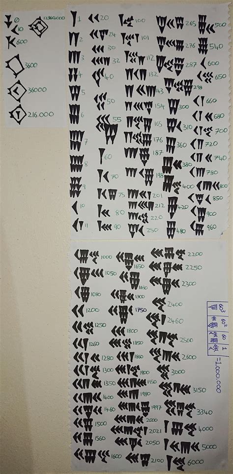 Sumerian sexagesimal place value number system - Later adopted as babylonian numerals : r/Sumerian