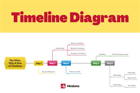 Timeline Diagrams & How They Can Help You Achieve More