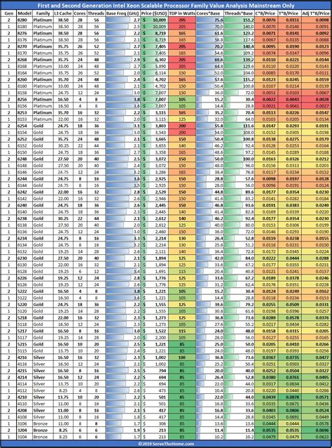 tanít És a csapat utal intel xeon processor comparison chart keverő ...