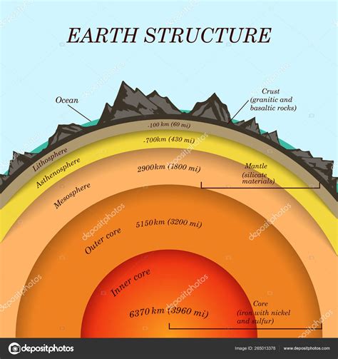 The structure of earth in cross section, the layers of the core, mantle ...