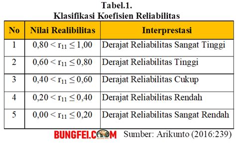 Tabel Koefisien Pengaliran