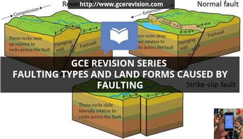 faulting types and landforms - cameroongcerevision.com